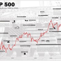 S P 500 Historical Stock Charts