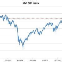 S P 500 Index Chart Today