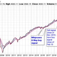 S P 500 Index Chart Yahoo Finance