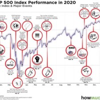 S P 500 Index Slickcharts