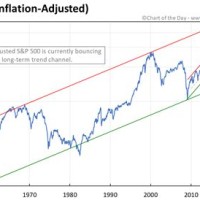 S P 500 Inflation Adjusted Return Chart