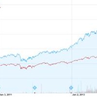 S P 500 Interactive Stock Chart Yahoo