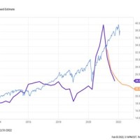 S P 500 Pe Ratio Ycharts