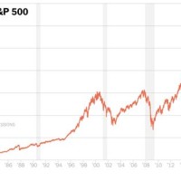 S P 500 Stock Chart Today