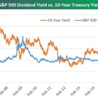 S P 500 Vs 10 Year Yield Chart