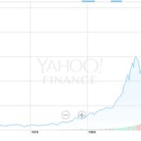 S P 500 Yahoo Finance Interactive Chart