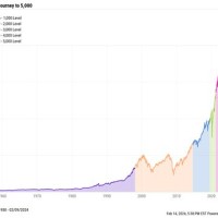 S P 500 Ycharts