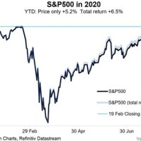 S P 500 Ytd Return 2020 Chart