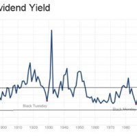 S P Dividend Yield Historical Chart