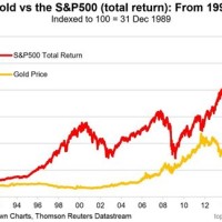 S P Gold Chart