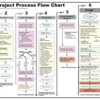 Sac State Construction Management Flow Chart