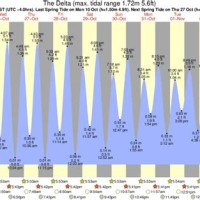 Sacramento Delta Tide Chart