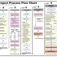 Sacramento State Construction Management Flow Chart