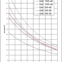 Sae 40 Oil Viscosity Vs Temperature Chart