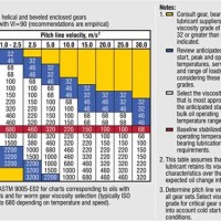 Sae Gear Oil Viscosity Chart