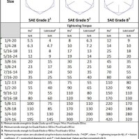 Sae Grade 8 Bolt Torque Chart - Best Picture Of Chart Anyimage.Org