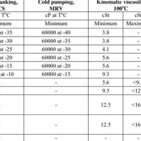 Sae Motor Oil Viscosity Chart J300