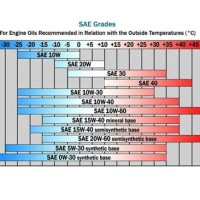 Sae Oil Grades Chart