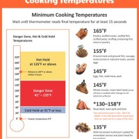 Safe Food Storage Time And Temperature Chart