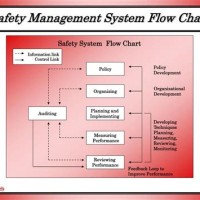 Safety Management System Process Flow Chart