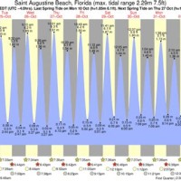 Saint Augustine Beach Tide Chart