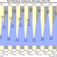 Saint Petersburg Florida Tide Chart