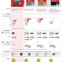 Sandisk Micro Sd Parison Chart