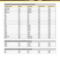 Sandvik Tungsten Carbide Grade Chart