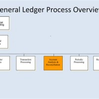 Sap Fi Flow Chart