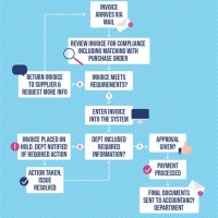 Sap Invoice Process Flow Chart