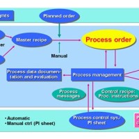 Sap Manufacturing Process Flow Chart