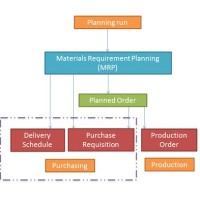 Sap Mm Module Flow Chart