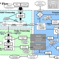 Sap Mm Process Flow Chart