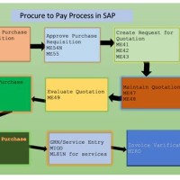 Sap Mm Procurement Process Flow Chart