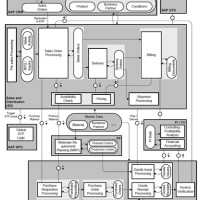 Sap Modules Flow Chart