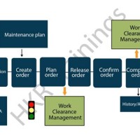 Sap Pm Module Flow Chart