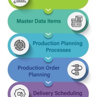 Sap Pp Flow Chart