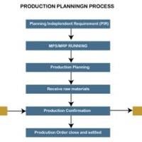 Sap Pp Module Flow Chart