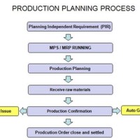 Sap Pp Process Flow Chart