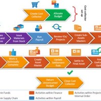 Sap Process Flow Chart