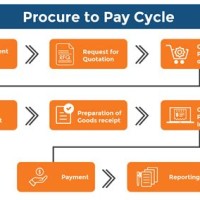 Sap Procure To Pay Process Flow Chart