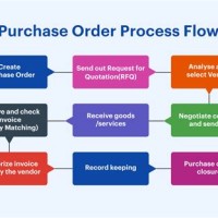 Sap Purchase Process Flow Chart