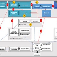 Sap Sd Module Flow Chart