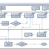 Sap Sd Process Flow Chart