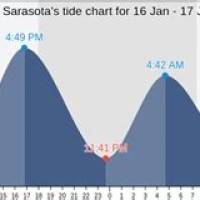 Sarasota Tide Chart Fishing