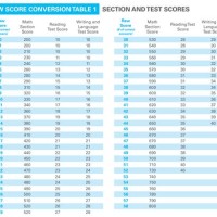 Sat Math 2 Conversion Chart