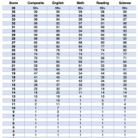 Sat Math 2 Raw Score Conversion Chart 2020