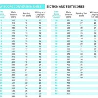 Sat Math 2 Raw Score Conversion Chart