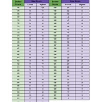 Sat Raw Score Conversion Chart 2017