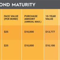 Savings Bonds Maturity Chart